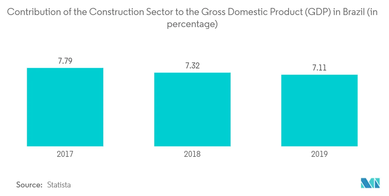 Brazil Construction Market trends