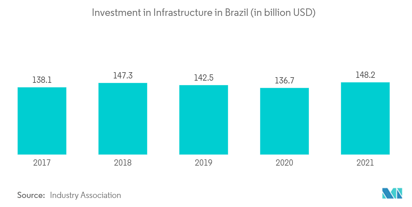 Строительный рынок Бразилии – инвестиции в инфраструктуру Бразилии (в миллиардах долларов США)