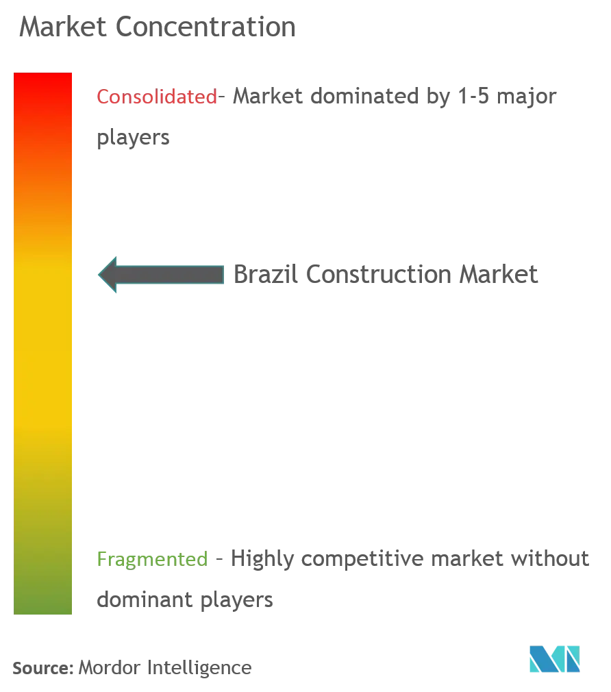 Brazil Construction Market Concentration