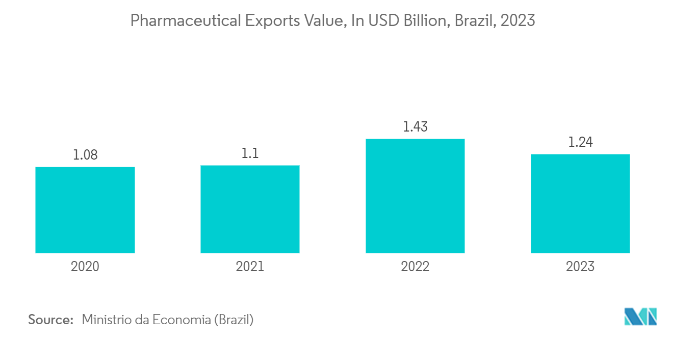 Brazil Container Glass Market: Pharmaceutical Exports Value, In USD Billion, Brazil, 2023