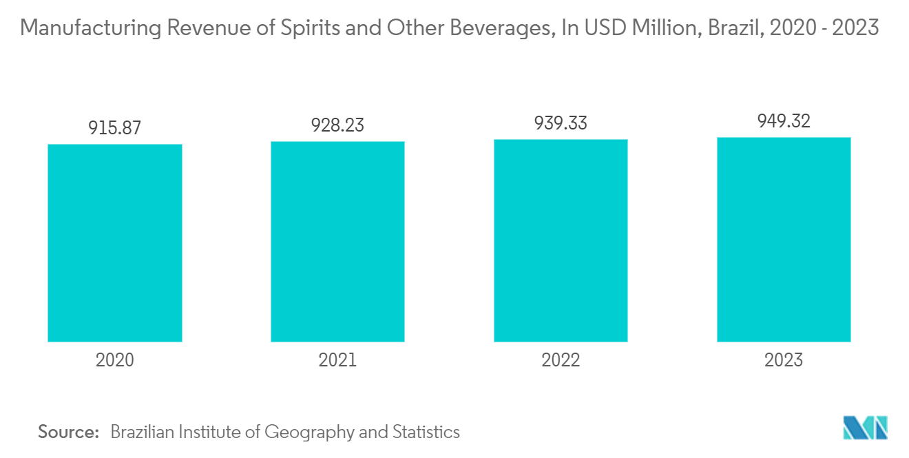 Brazil Container Glass Market: Manufacturing Revenue of Spirits and Other Beverages, In USD Million, Brazil, 2020 - 2023