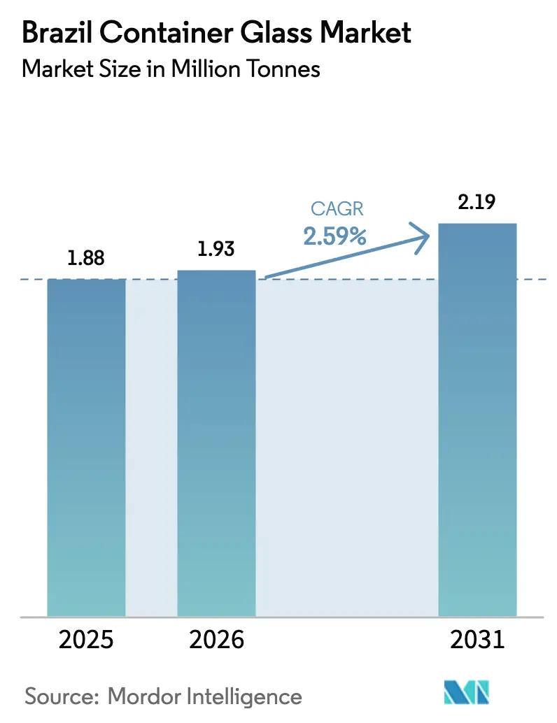 Brazil Container Glass Market (2025 - 2030)