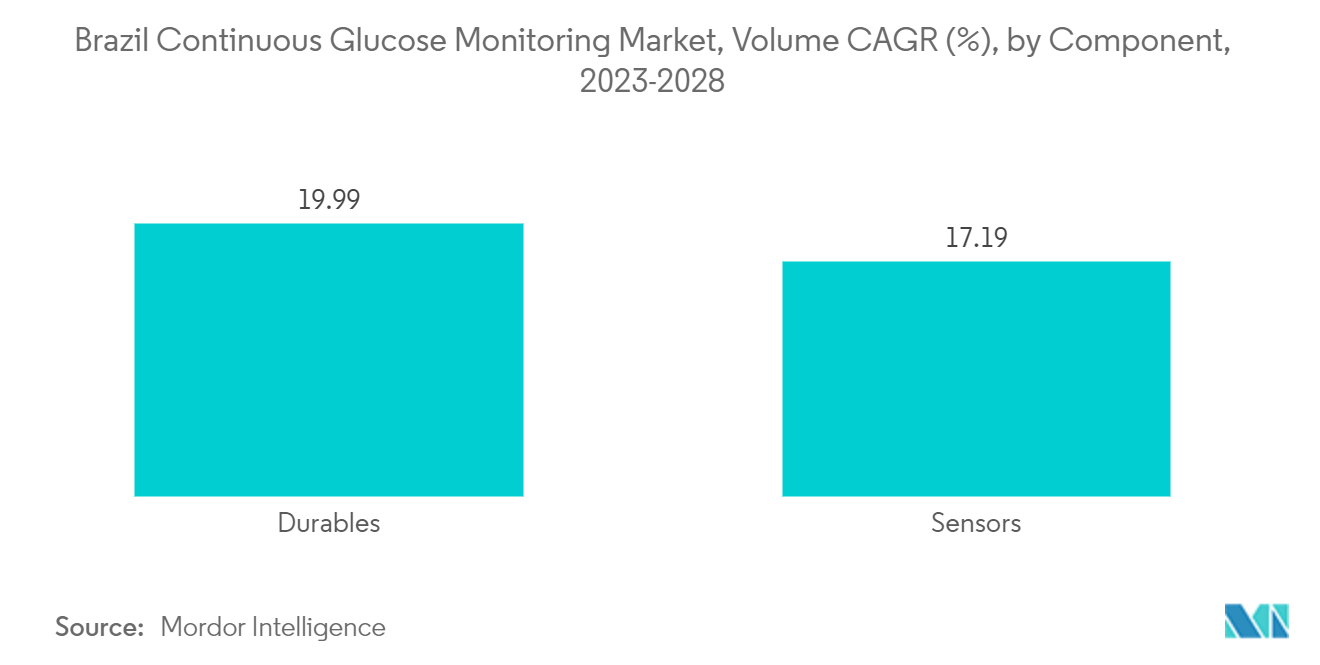Brazil Continuous Glucose Monitoring Market, Volume CAGR (%), by Component, 2023-2028