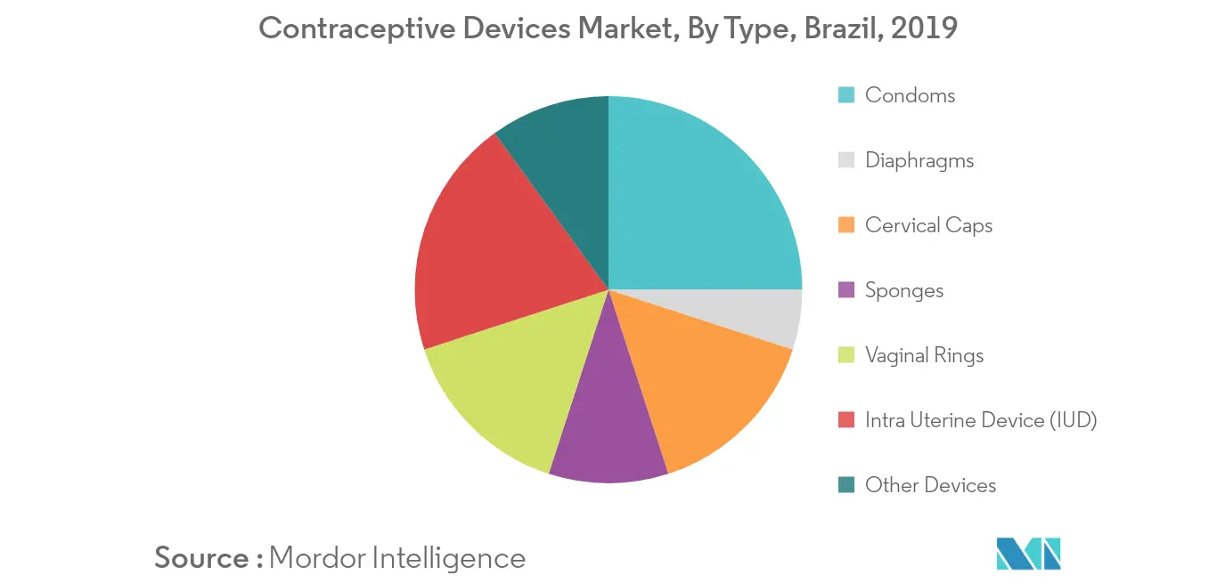 Brazil Contraceptive Devices Market 1