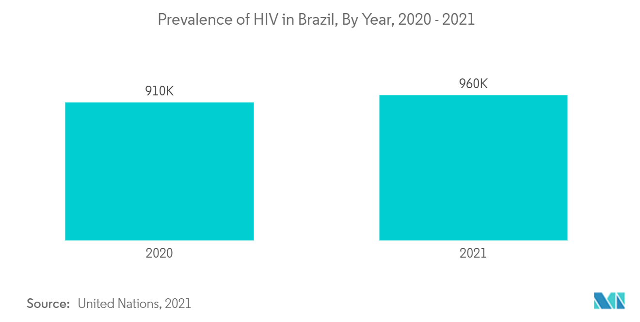 ブラジルの避妊具市場 1