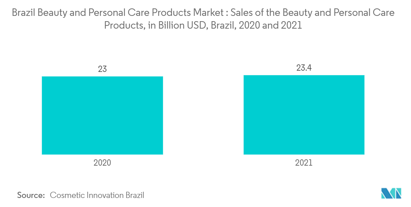 Marché brésilien des produits de beauté et de soins personnels ventes des produits de beauté et de soins personnels, en milliards USD, Brésil, 2020 et 2021