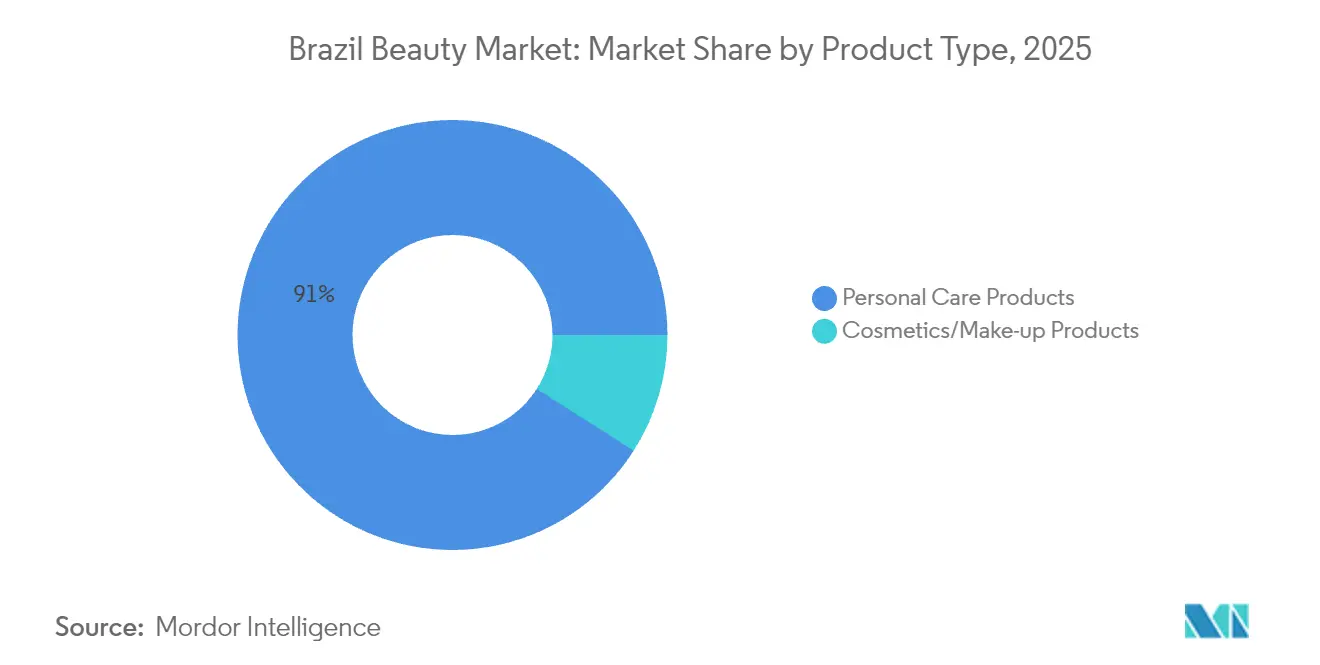 Brazil Beauty Market: Market Share by Product Type, 2025