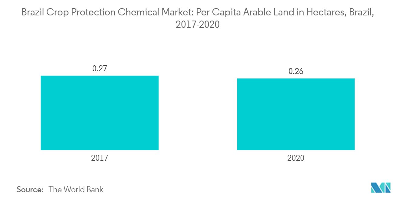 Mercado brasileño de productos químicos para la protección de cultivos tierra cultivable per cápita en hectáreas, Brasil, 2017-2020
