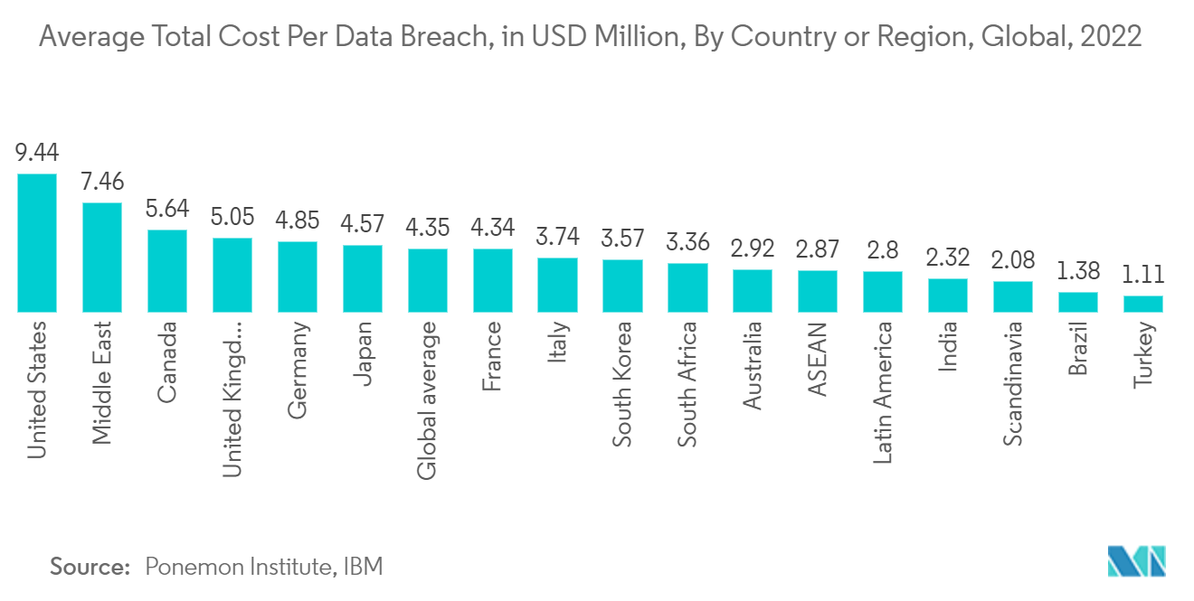 Brazil Cybersecurity Market - Average Total Cost Per Data Breach, in USD Million, By Country or Region, Global, 2022