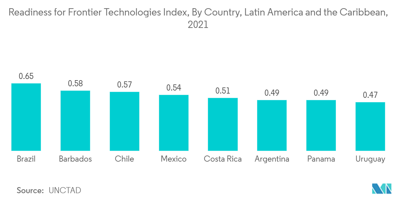 Brazil Cybersecurity Market - Readiness for Frontier Technologies Index, By Country, Latin America and the Caribbean, 2021