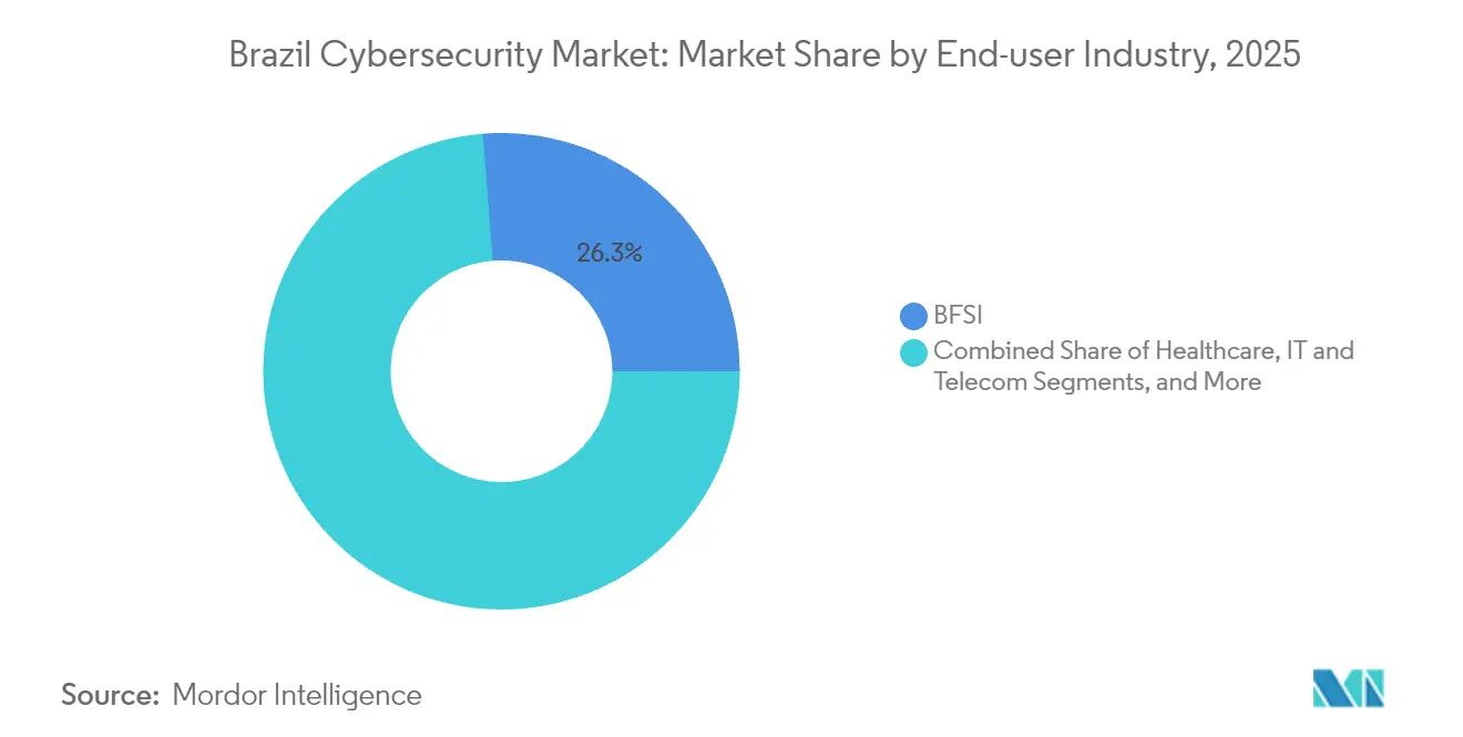 Brazil Cybersecurity Market: Market Share by End-user Industry, 2025