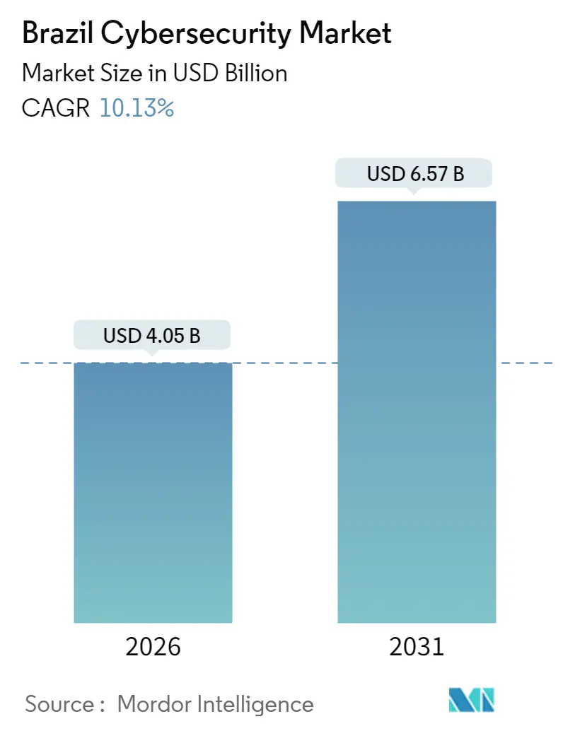 Brazil Cybersecurity Market (2025 - 2030)