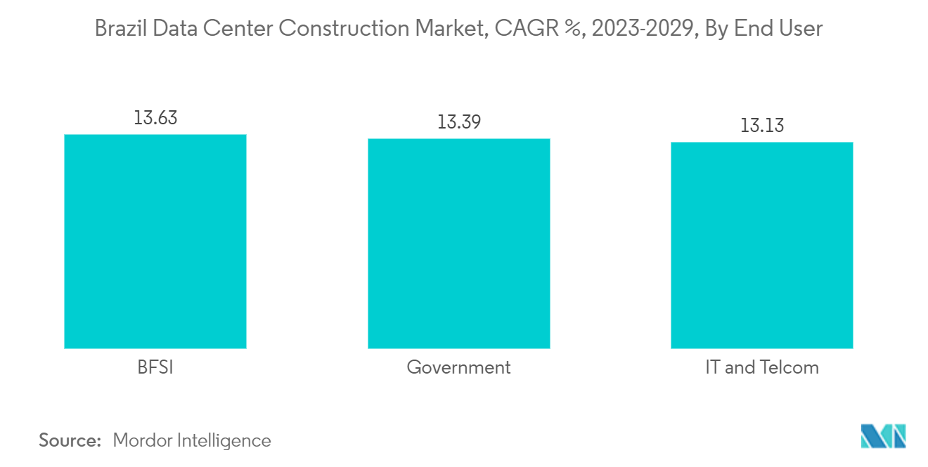 Brazil Data Center Construction Market, CAGR %, 2023-2029, By End User