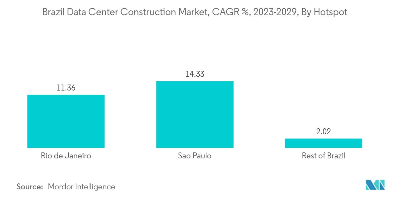 Brazil Data Center Construction Market, CAGR %, 2023-2029, By Hotspot