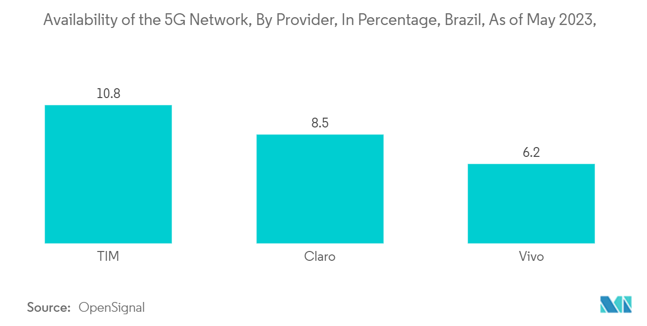 Brazil Data Center Construction Market: Availability of the 5G Network, By Provider, In Percentage, Brazil, As of May 2023,