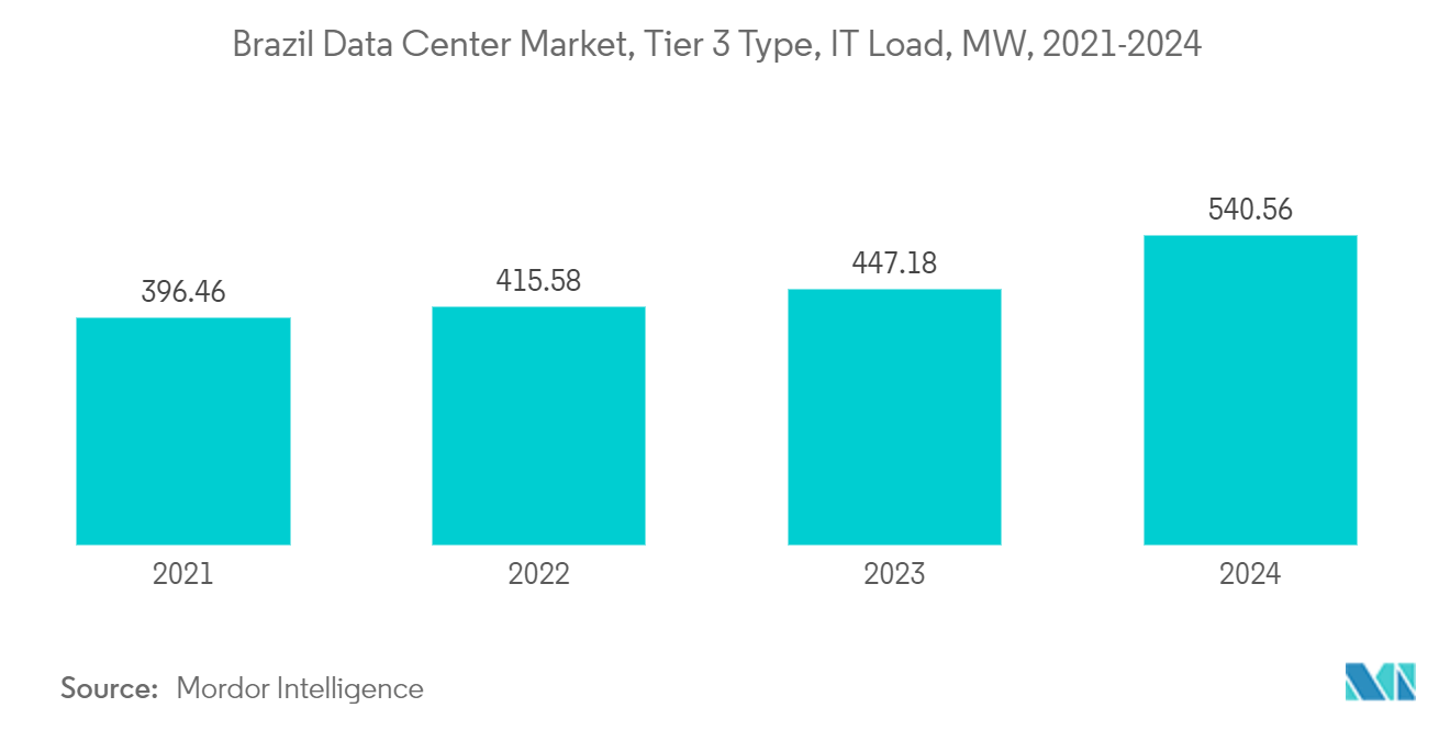 Brazil Data Center Construction Market: Brazil Data Center Market, Tier 3 Type, IT Load, MW, 2021-2024