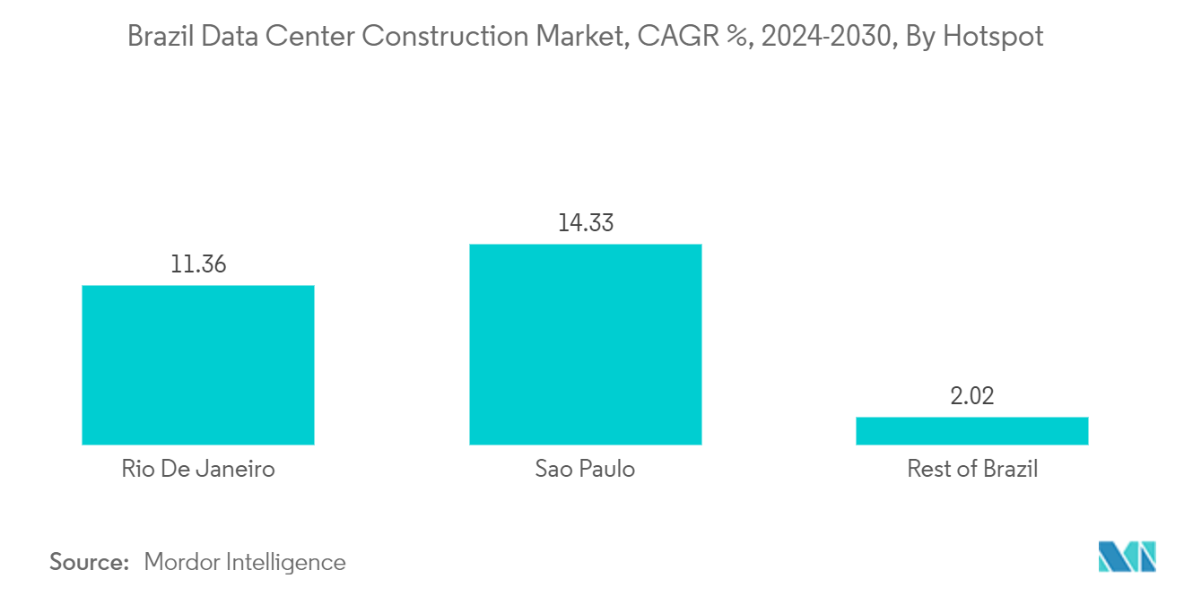 Brazil Data Center Cooling Market: Brazil Data Center Construction Market, CAGR %, 2023-2029, By Hotspot