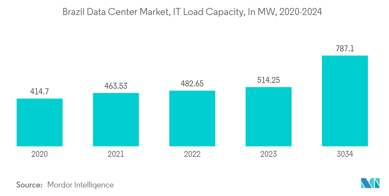 Brazil Data Center Market, IT Load Capacity, In MW, 2020-2024