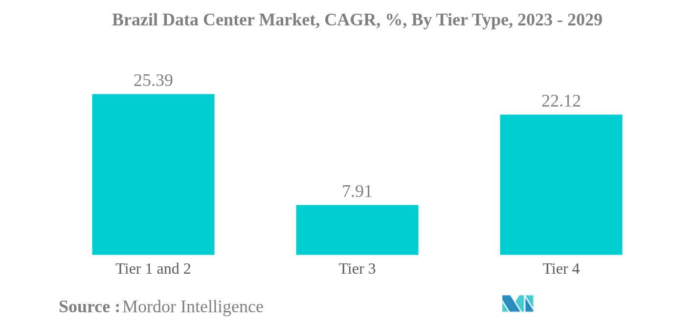ブラジルのデータセンター市場ブラジルデータセンター市場：ティアタイプ別年平均成長率（%）：2023-2029年