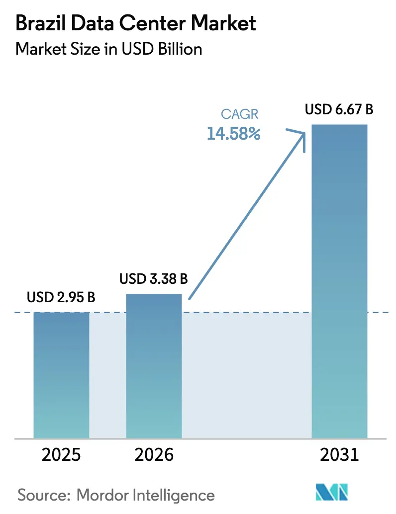Brazil Data Center Market (2025 - 2030)