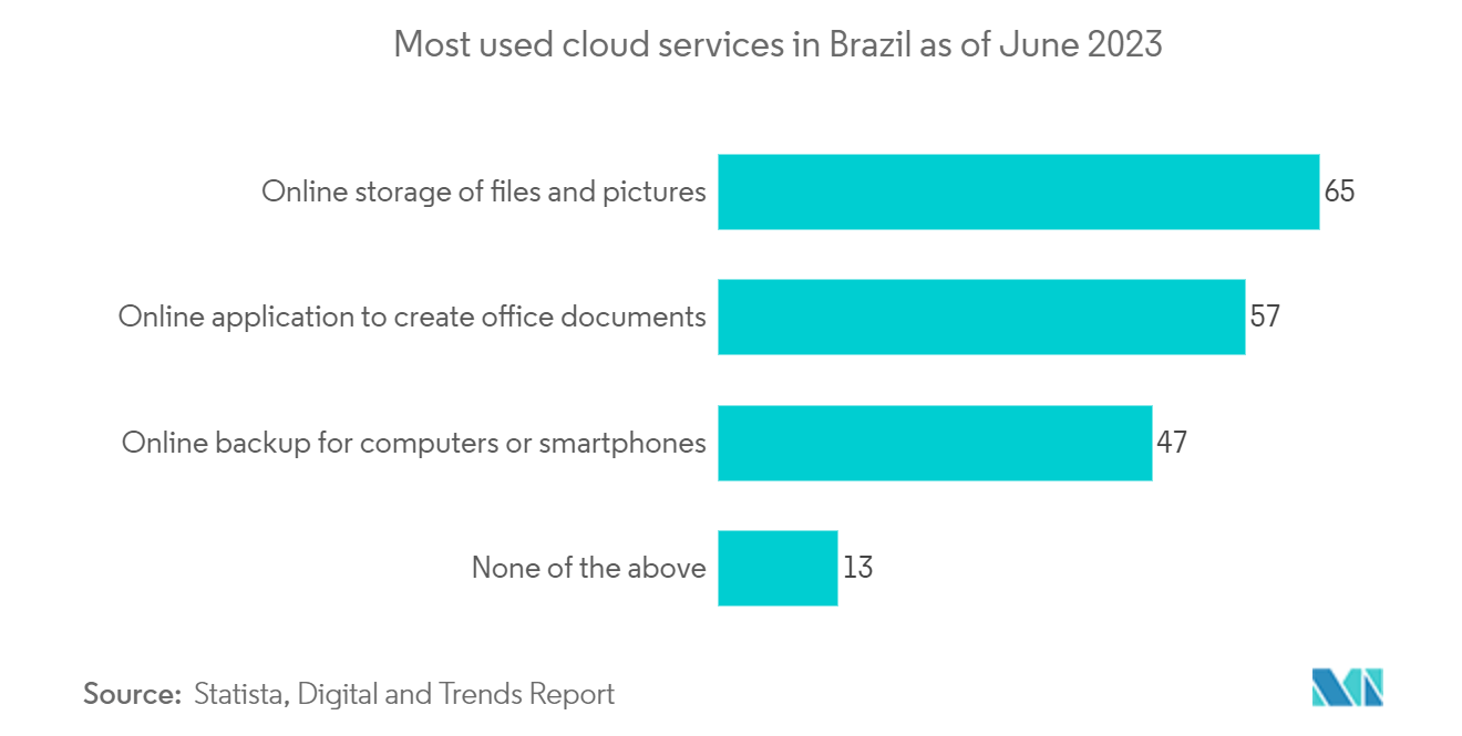 Brazil Data Center Networking Market: Most used cloud services in Brazil as of June 2023