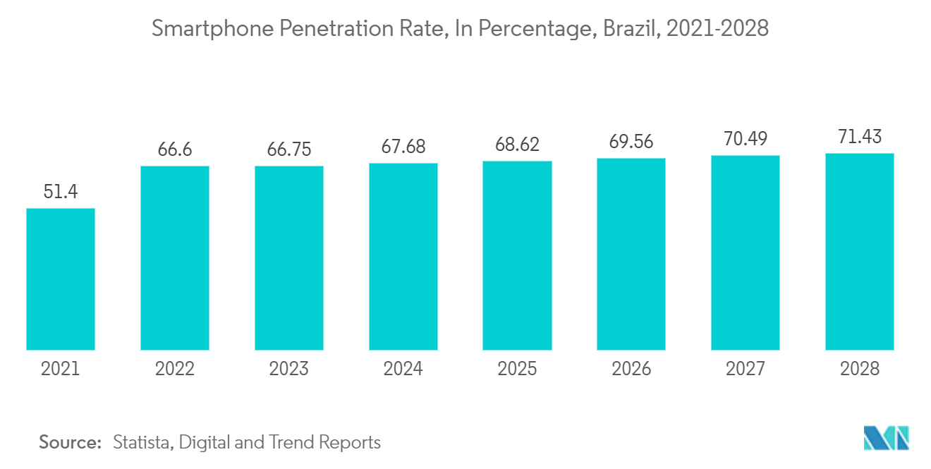 Brazil Data Center Physical Security Market: Smartphone Penetration Rate, In Percentage, Brazil, 2021-2028