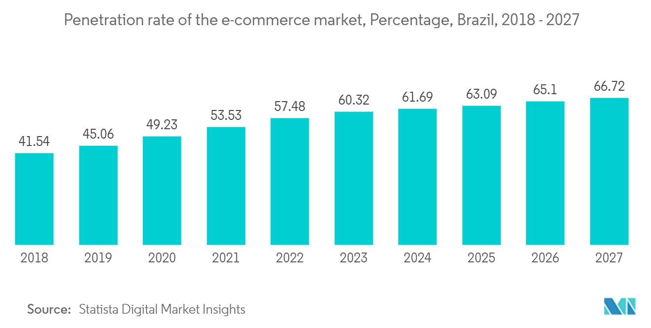 Brazil Data Center Power Market: Penetration rate of the e-commerce market, Percentage, Brazil, 2018 - 2027