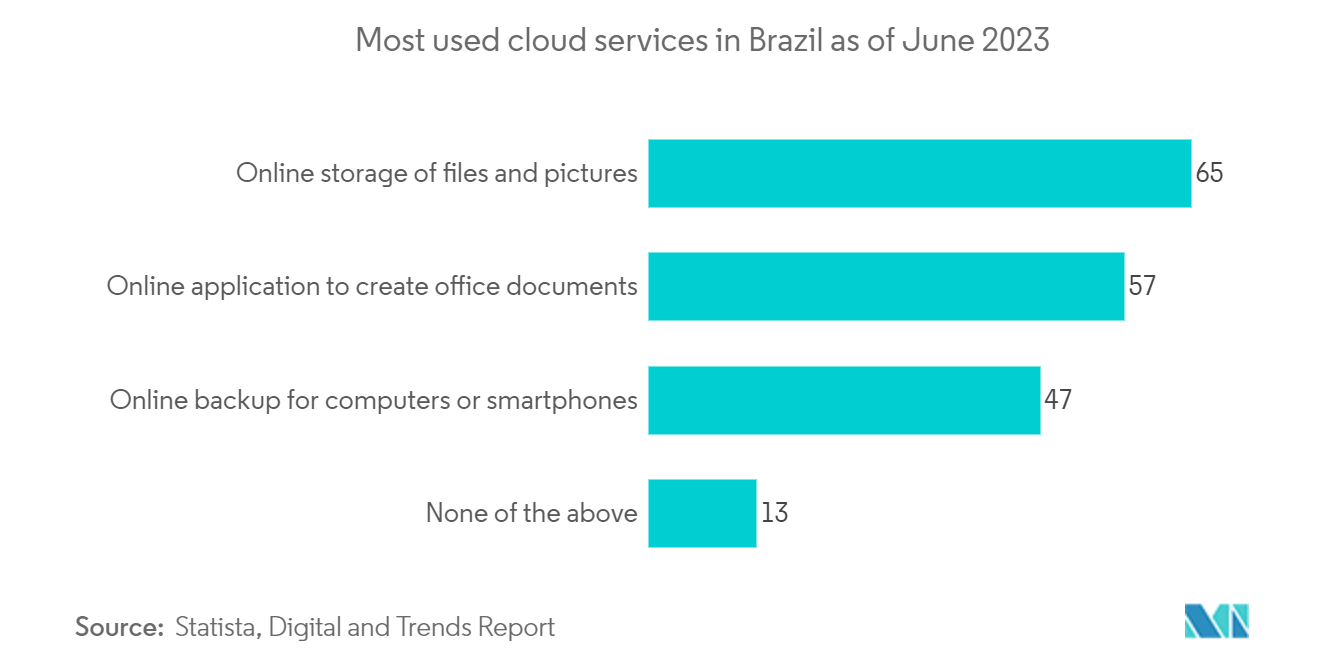 Brazil Data Center Power Market: Most used cloud services in Brazil as of June 2023