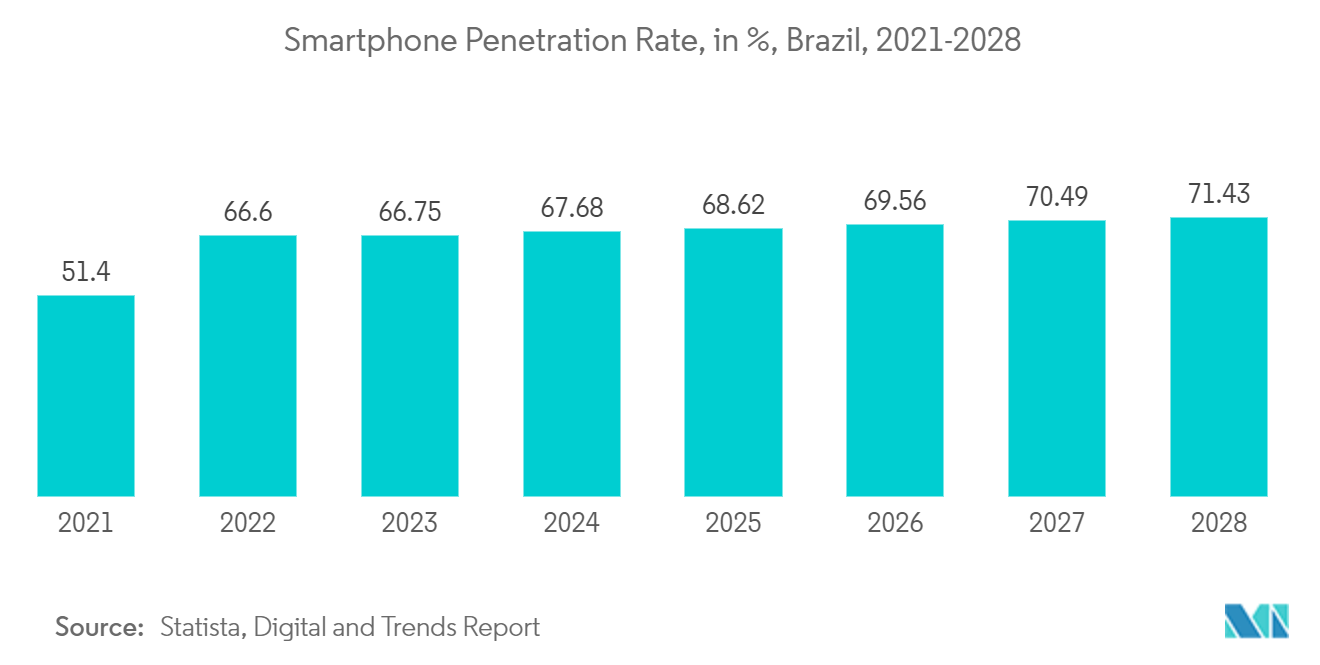 Brazil Data Center Rack Market: Smartphone Penetration Rate, in %, Brazil, 2021-2028
