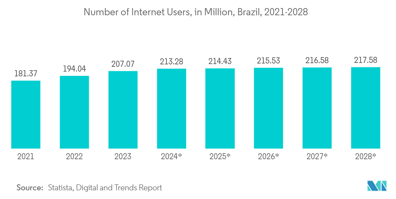 Brazil Data Center Rack Market: Number of Internet Users, in Million, Brazil, 2021-2028* 