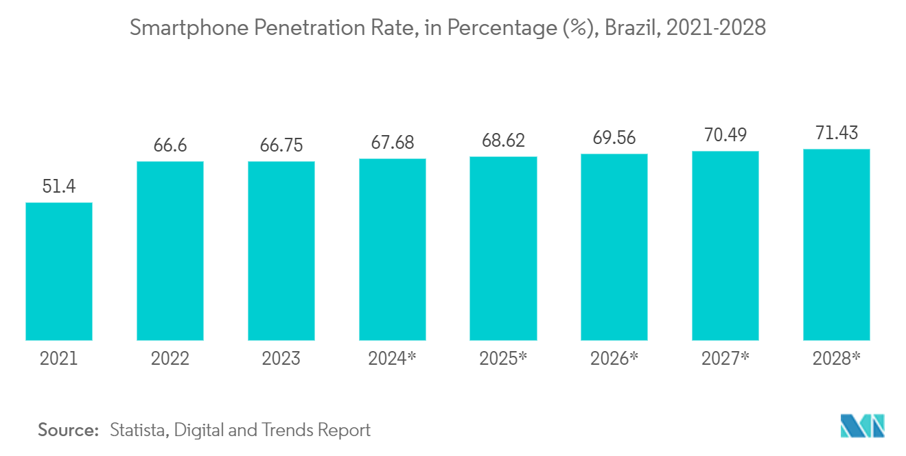 Brazil Data Center Rack Market: Smartphone Penetration Rate, in Percentage (%), Brazil, 2021-2028*