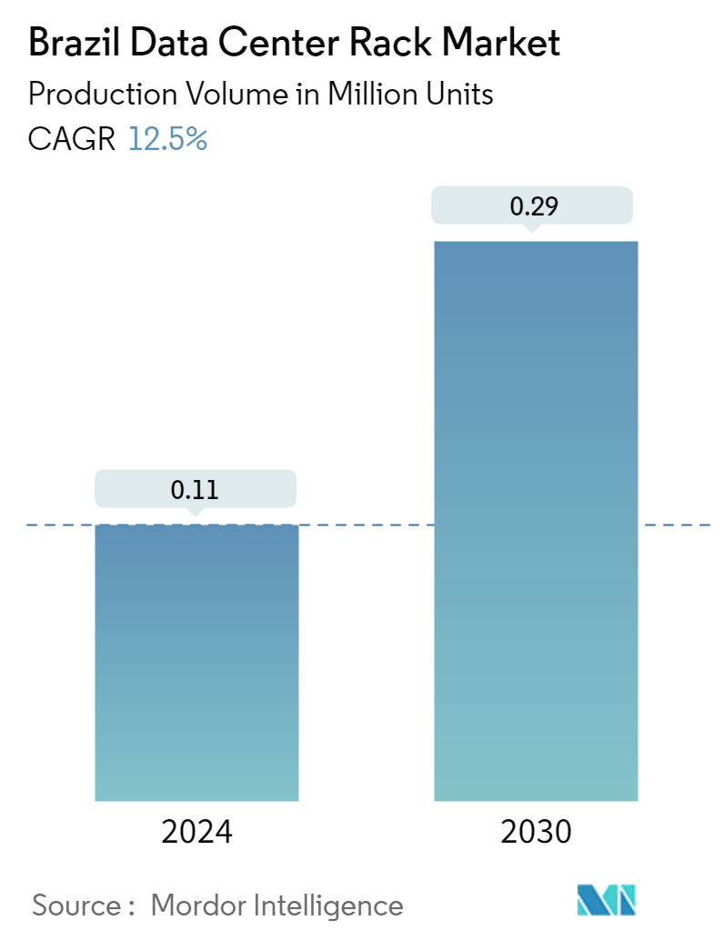 Brazil Data Center Rack Market Summary