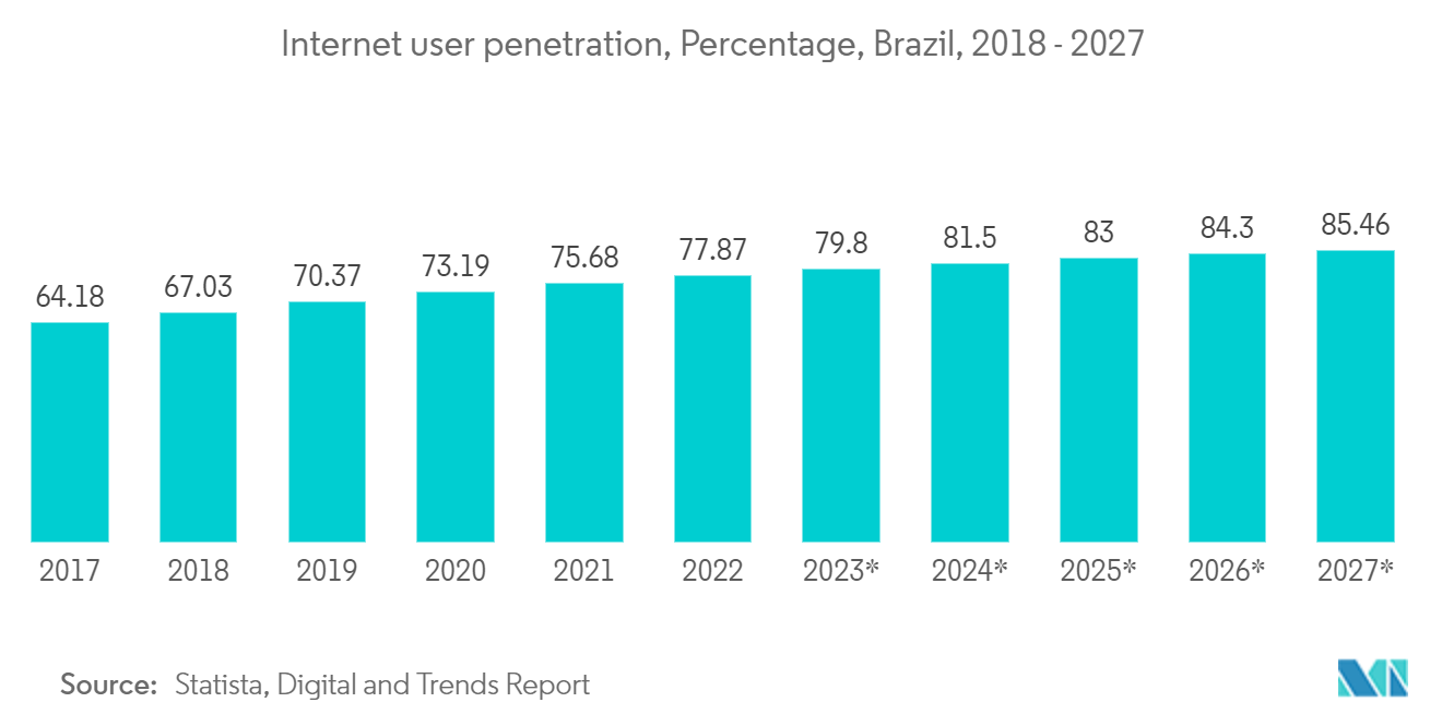 Brazil Data Center Server Market - Internet user penetration, Percentage, Brazil, 2018 - 2027
