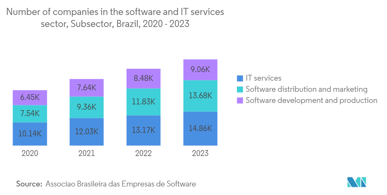 Brazil Data Center Server Market - Number of companies in the software and IT services sector, Subsector, Brazil, 2020 - 2022