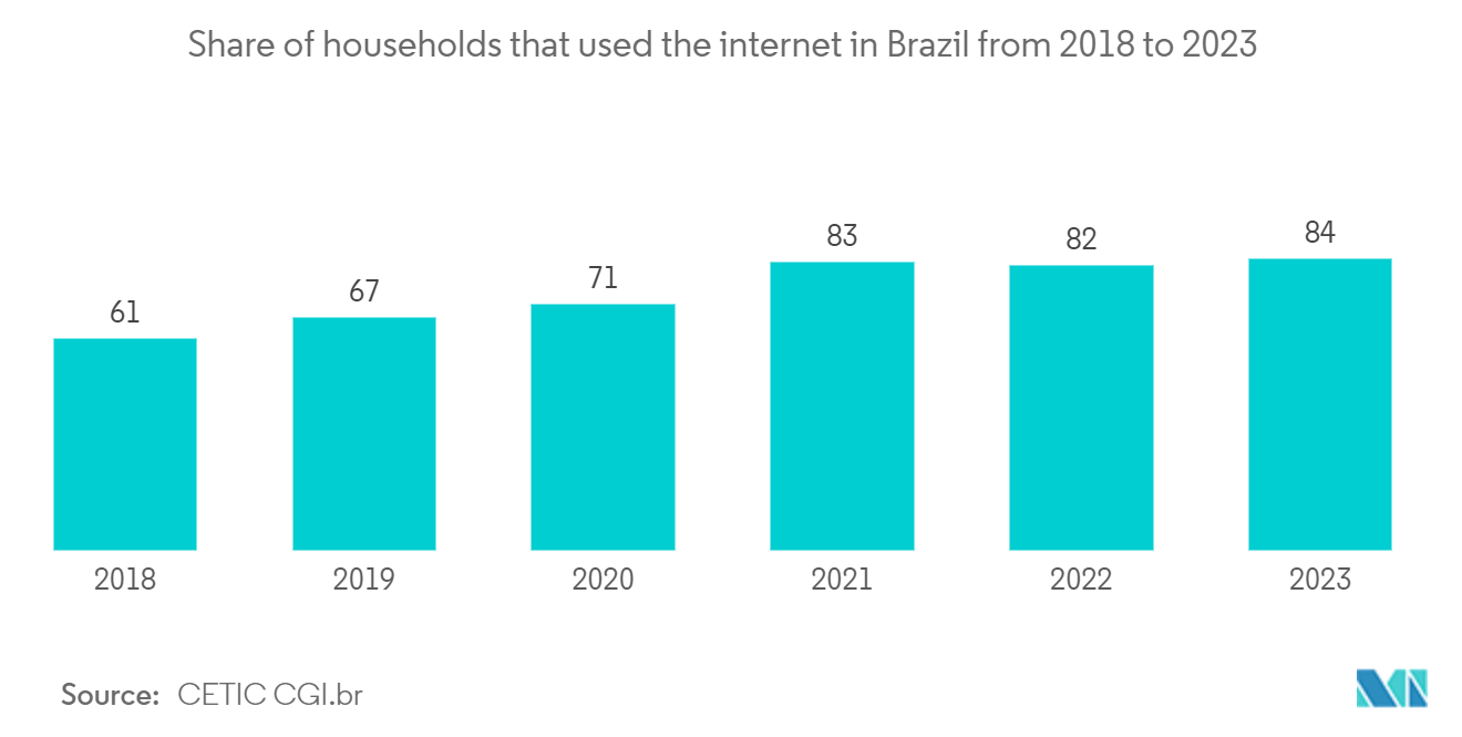 Brazil Data Center Server Market - Internet user penetration, Percentage, Brazil, 2018 - 2027