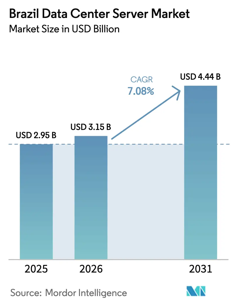 Brazil Data Center Server Market Summary