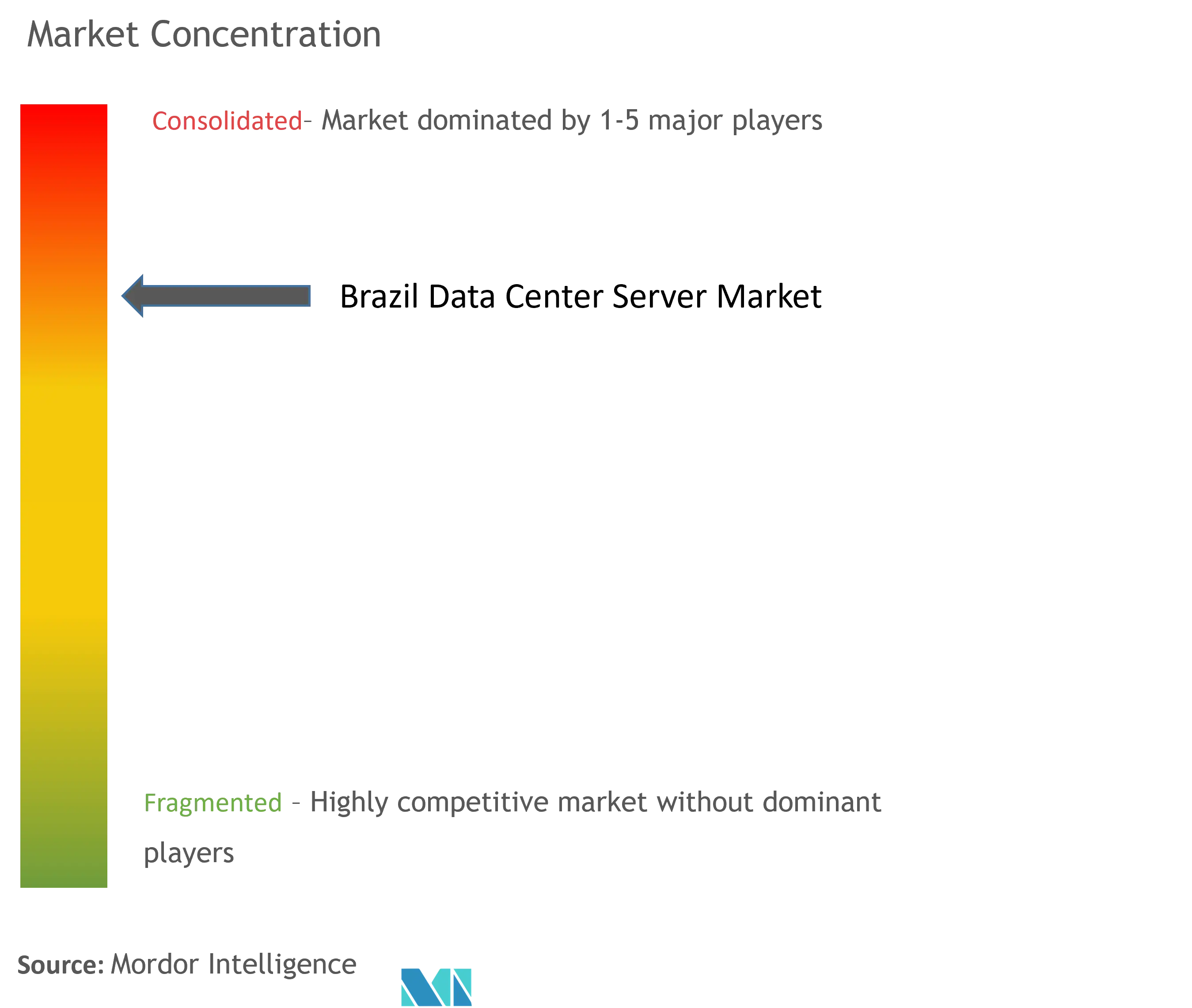 Brazil Data Center Server Market Concentration