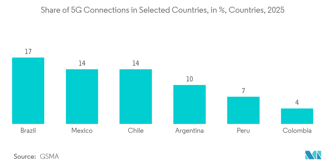 Brazil Data Center Storage Market: Share of 5G Connections in Selected Countries, in %, Countries, 2025