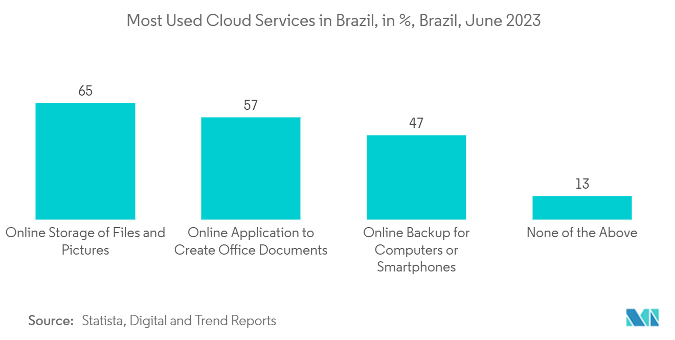 Brazil Data Center Storage Market: Most Used Cloud Services in Brazil, in %, Brazil, June 2023