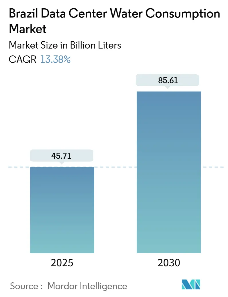 Brazil Data Center Water Consumption Market Summary