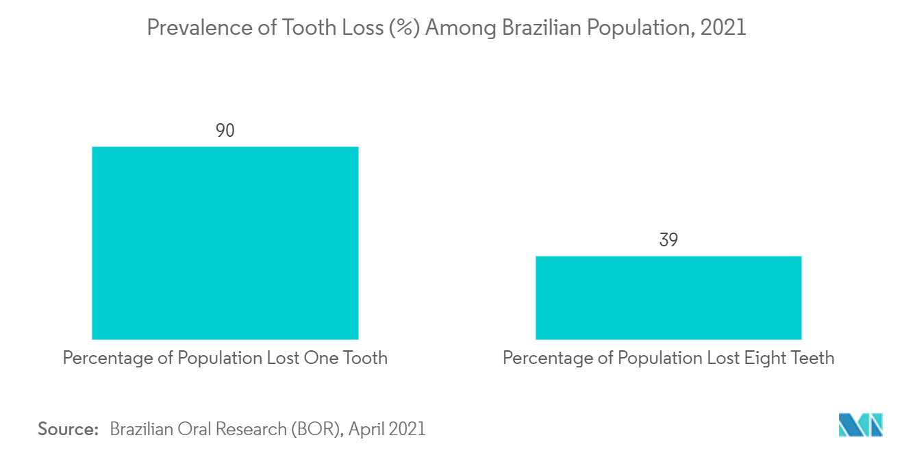Mercado brasileño de equipos dentales prevalencia de la pérdida de dientes (%) entre la población brasileña, 2021