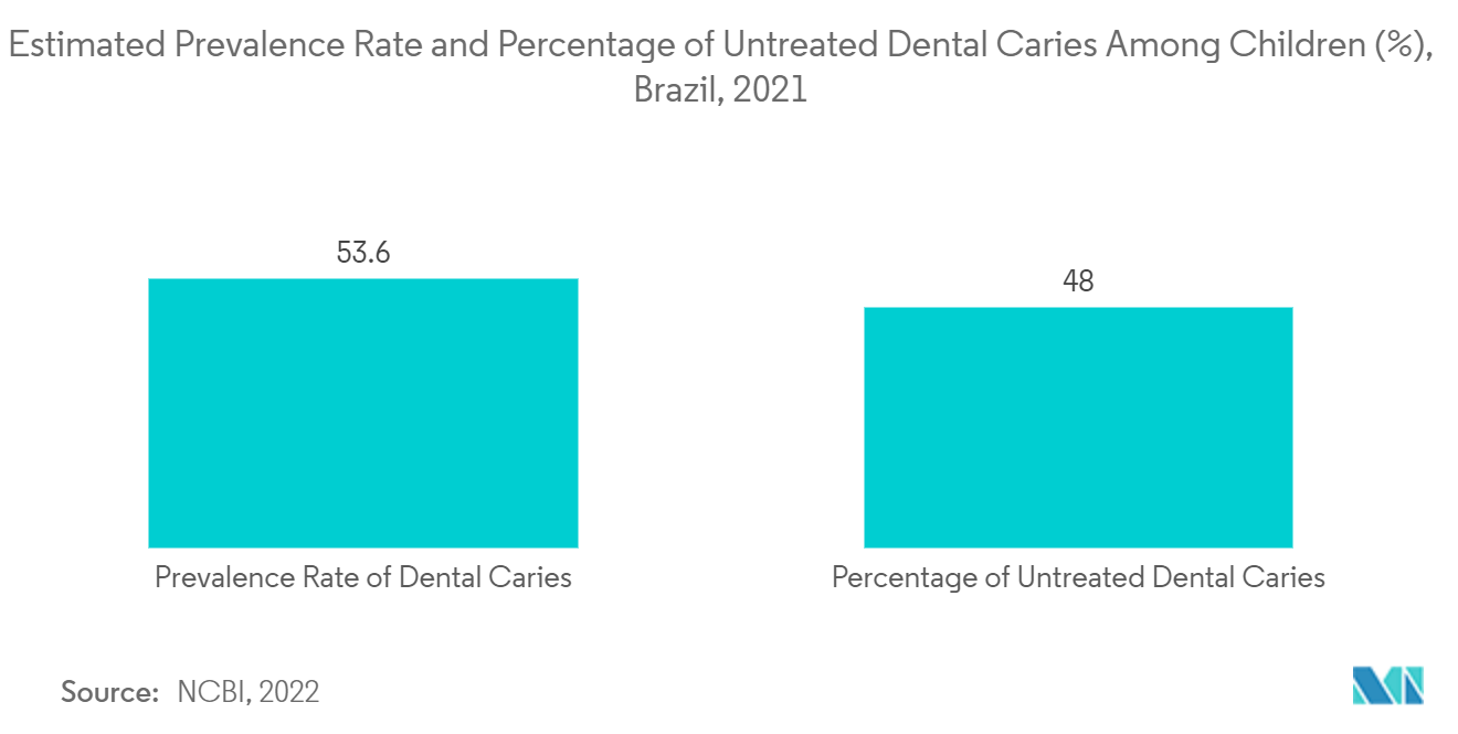 Рынок стоматологического оборудования Бразилии расчетный уровень распространенности и процент нелеченного кариеса среди детей (%), Бразилия, 2021 г.