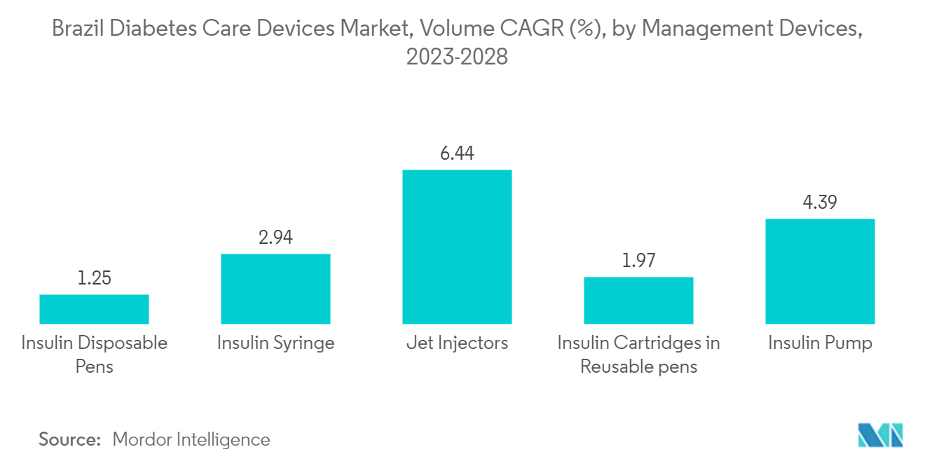 ブラジル糖尿病治療機器市場：管理機器別数量CAGR（%）：2023-2028年