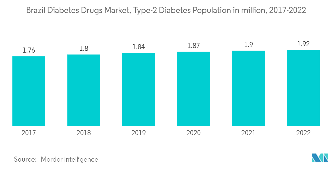:ブラジル糖尿病治療薬市場：2型糖尿病人口（百万人）、2017-2022年