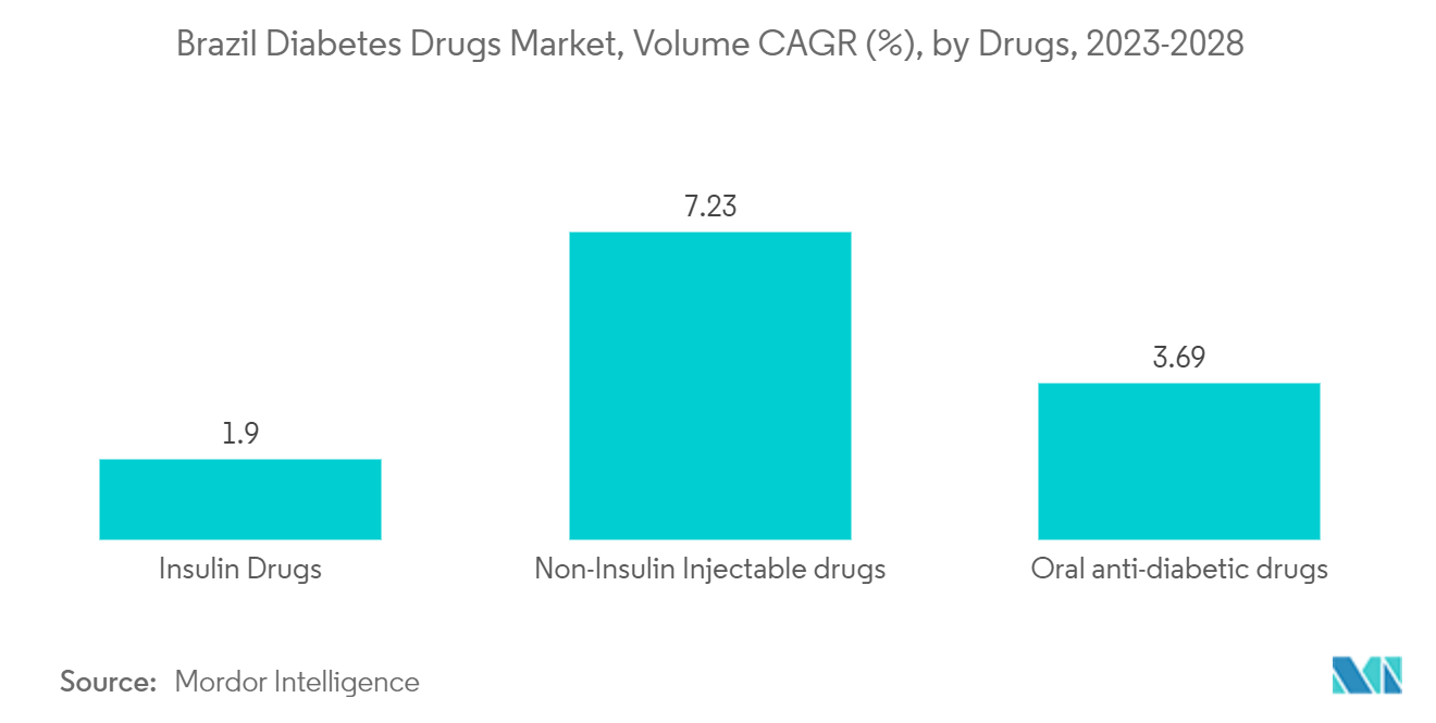 :ブラジル糖尿病治療薬市場：医薬品別数量CAGR(%)、2023-2028年