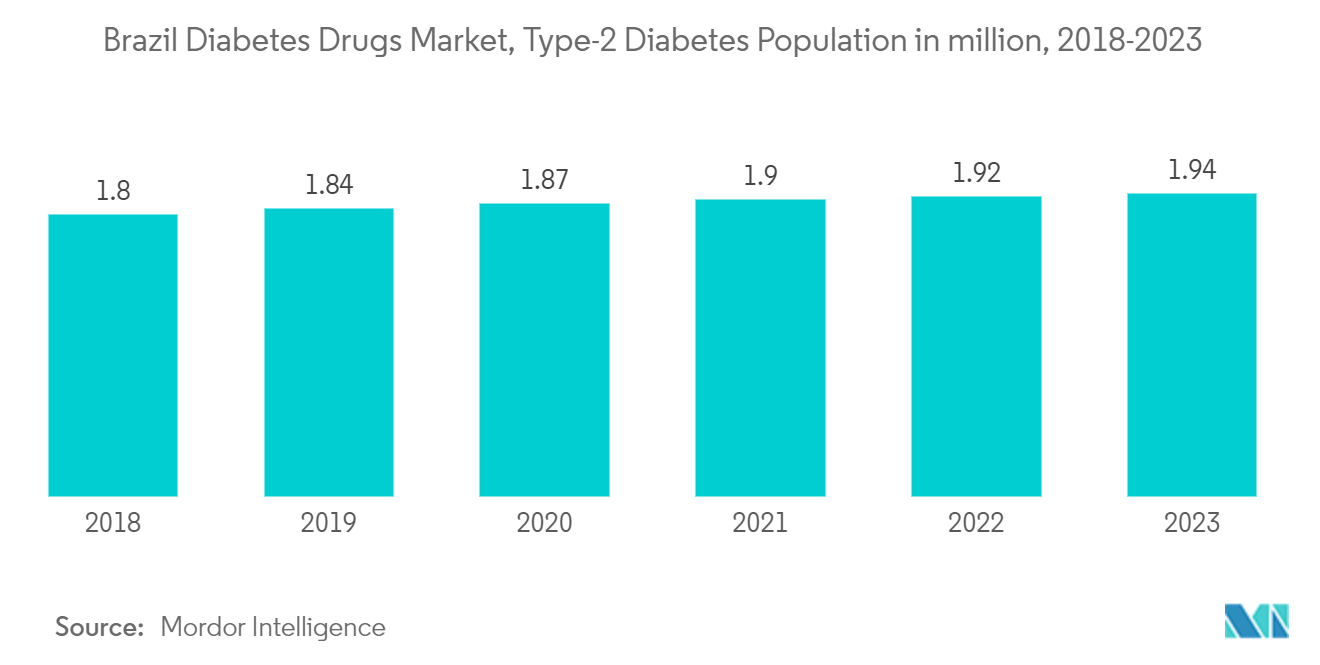 : Brazil Diabetes Drugs Market, Type-2 Diabetes Population in million, 2017-2022