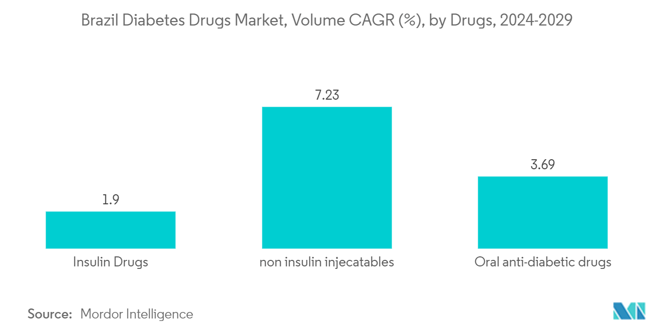 : Brazil Diabetes Drugs Market, Volume CAGR (%), by Drugs, 2023-2028