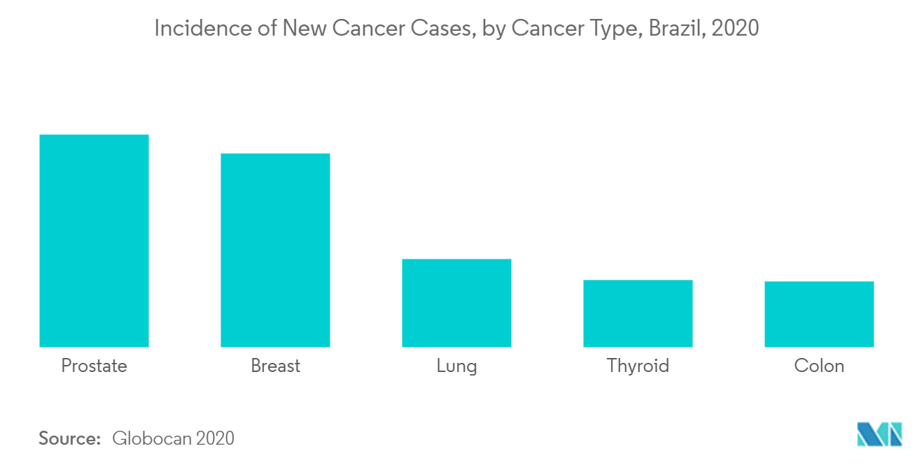 Thị trường thiết bị chẩn đoán hình ảnh Brazil - Tỷ lệ mắc các trường hợp ung thư mới, theo loại ung thư, Brazil, 2020