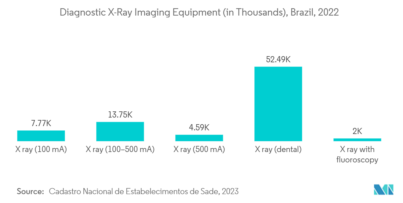 Brazil Diagnostic Imaging Equipment Market: Diagnostic X-Ray Imaging Equipment (in Thousands), Brazil, 2022