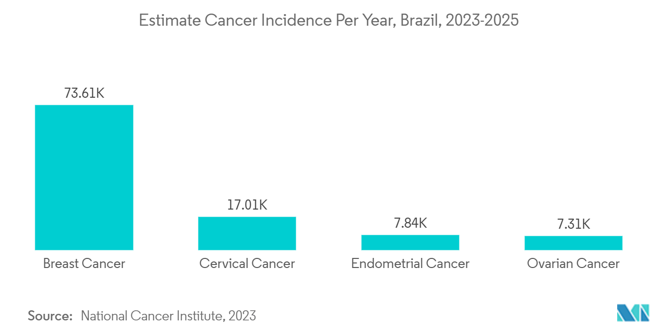 Brazil Diagnostic Imaging Equipment Market: Estimate Cancer Incidence Per Year, Brazil, 2023-2025